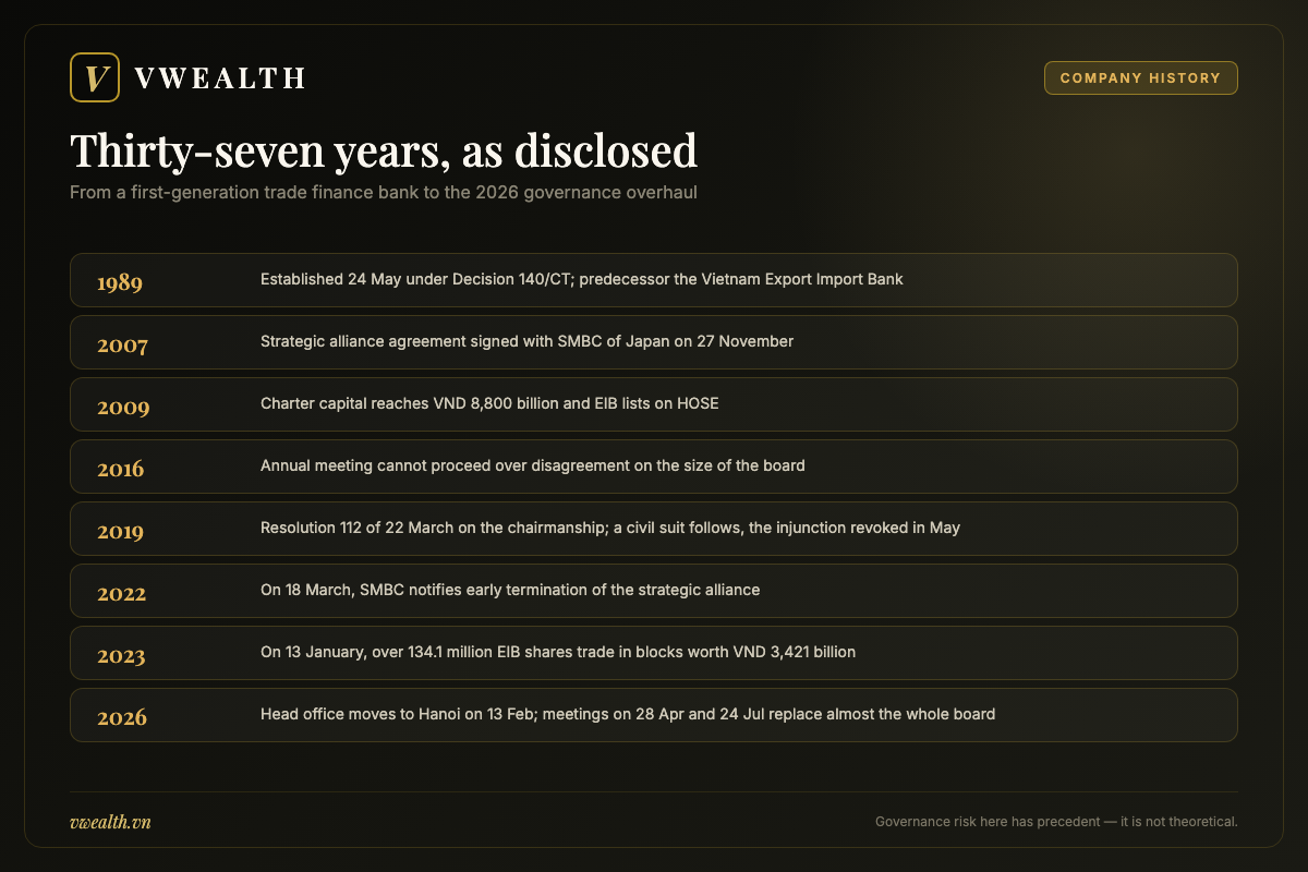 Timeline of Eximbank from its 1989 founding to the 2026 governance overhaul