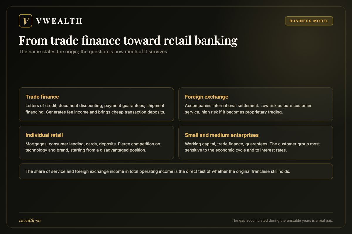 Diagram of Eximbank business lines including trade finance, retail and corporate banking