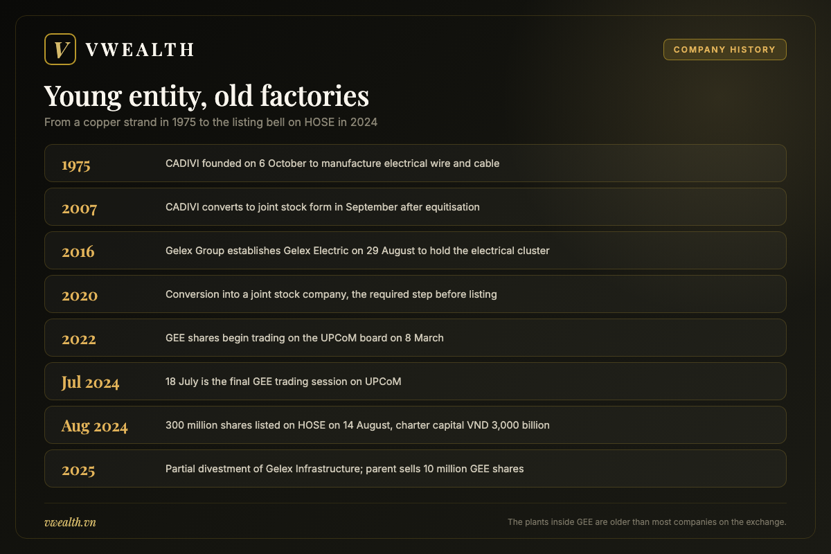Timeline of Gelex Electric from the 1975 founding of CADIVI to the 2024 HOSE listing