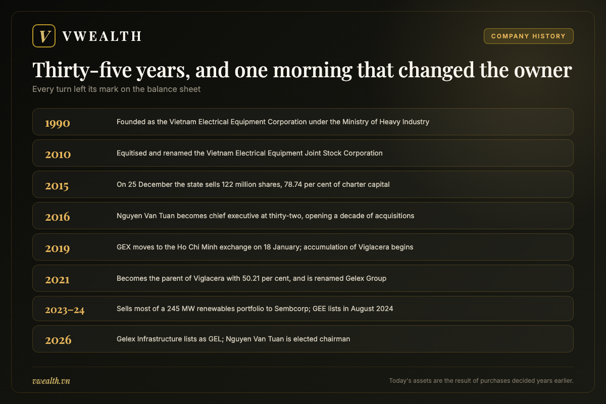 Timeline of Gelex from its founding in 1990 as a state electrical equipment corporation to the listing of its second pillar in 2026