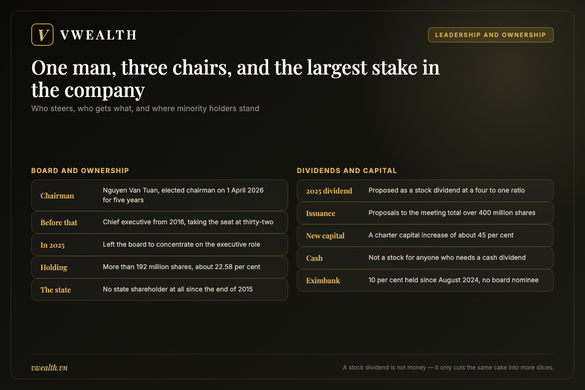 Chart of Gelex leadership, the chairman shareholding of about 22.58 per cent, the stock dividend policy and the Eximbank stake