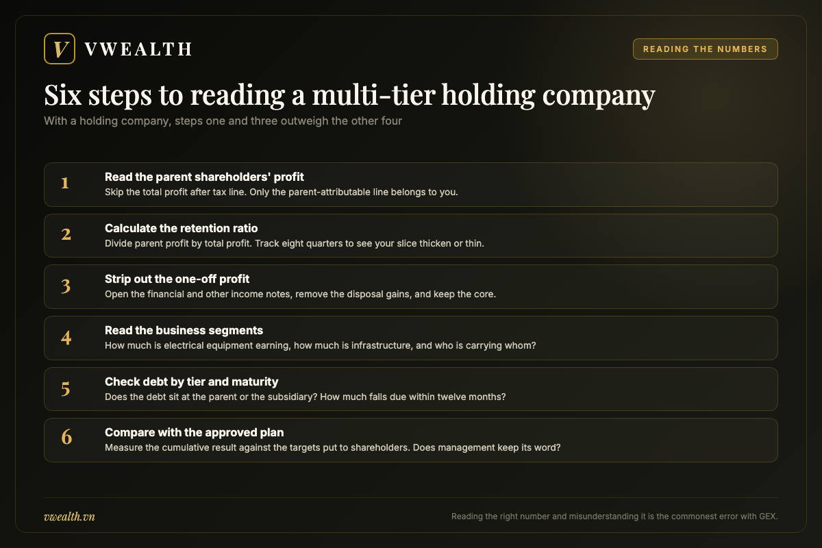 Six step guide to reading the consolidated financial statements of a multi tier holding company such as GEX