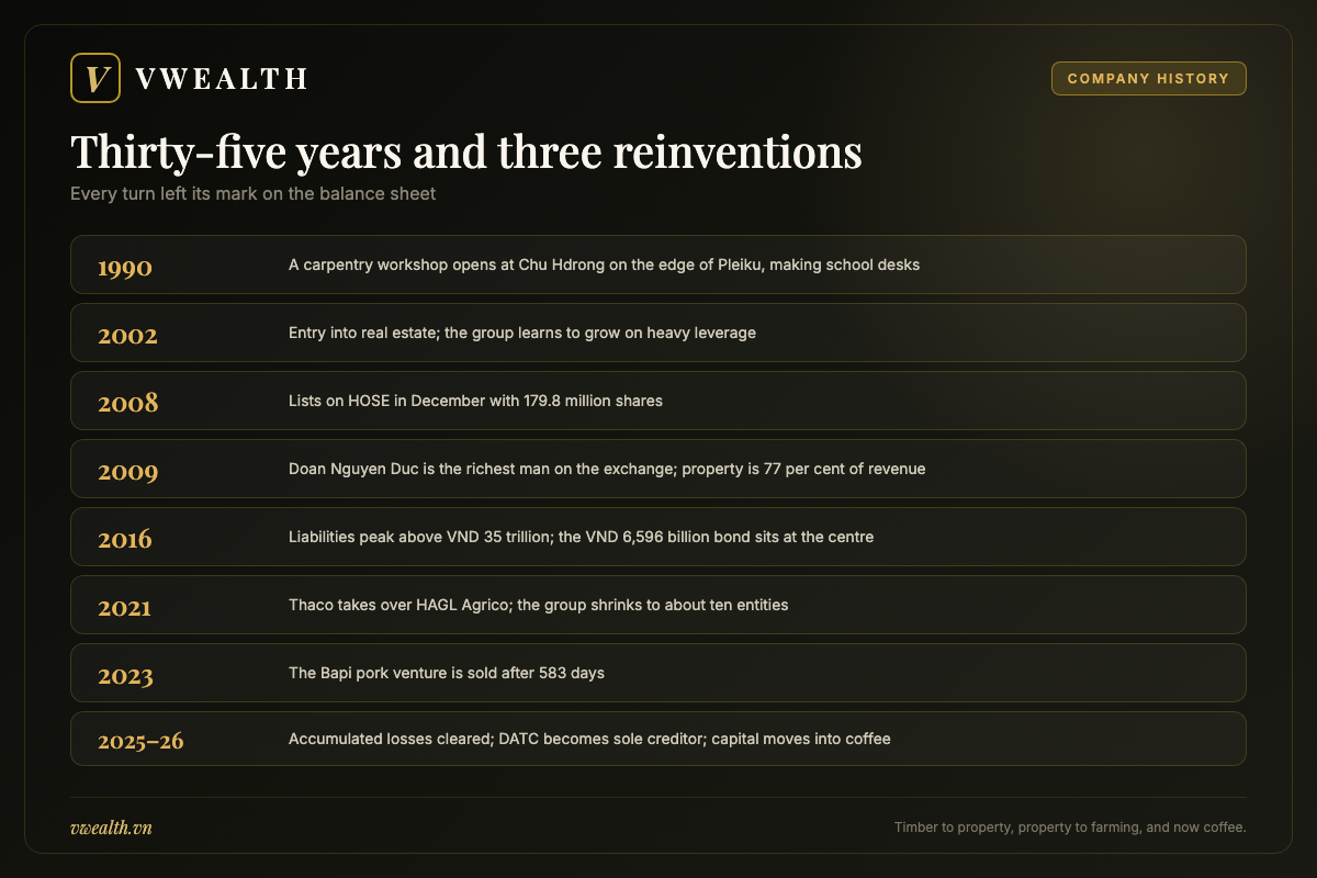 Timeline of Hoang Anh Gia Lai from a carpentry workshop in 1990 through property and the debt crisis to clearing its accumulated losses in 2025
