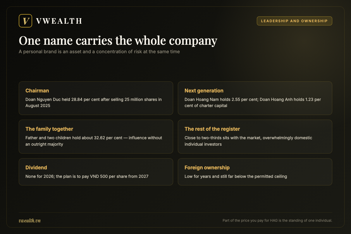 Chart of HAG leadership and ownership showing chairman Doan Nguyen Duc, his two children and the shares held by the wider market