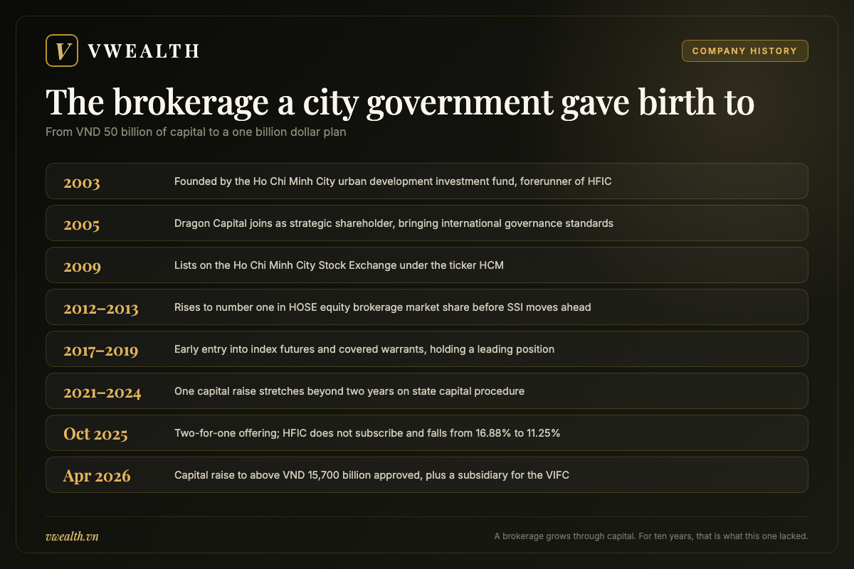 Timeline of HSC from its founding by a city investment fund in 2003 to the 2026 capital increase and the international financial centre subsidiary