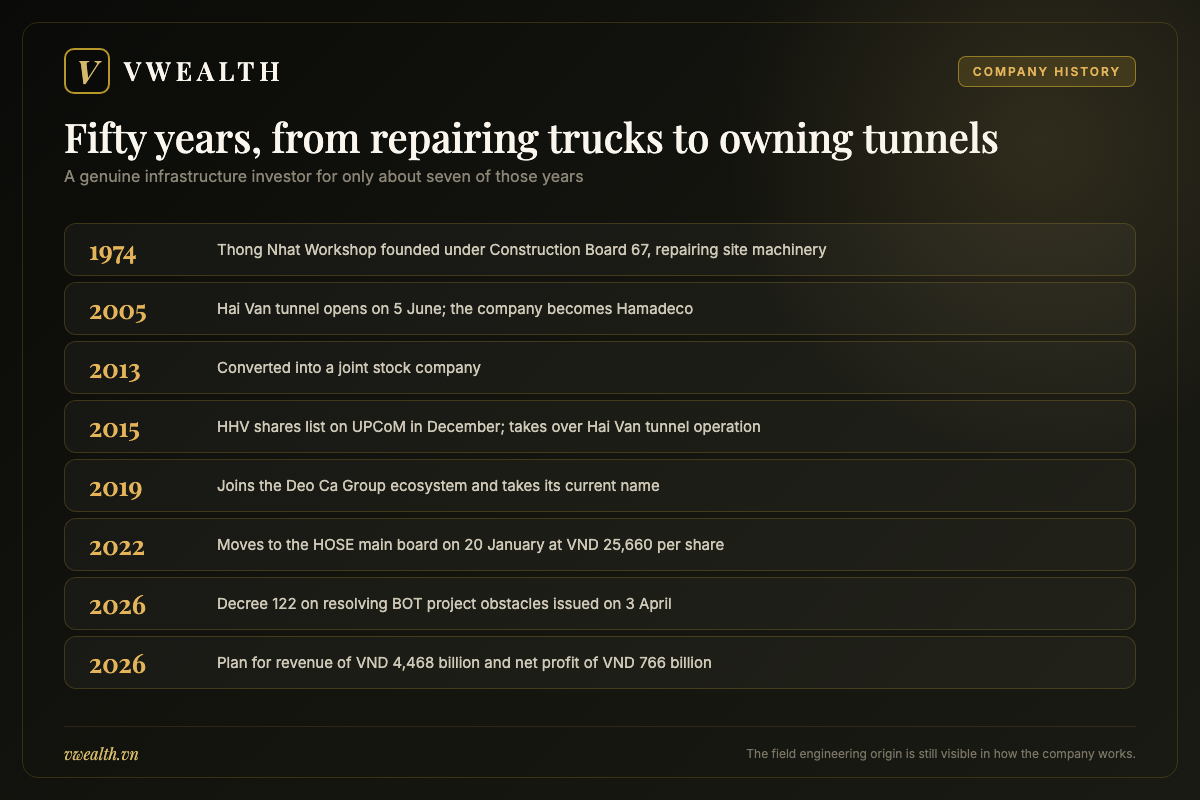 Timeline of HHV from the Thong Nhat repair workshop in 1974 to Deo Ca Traffic Infrastructure Investment