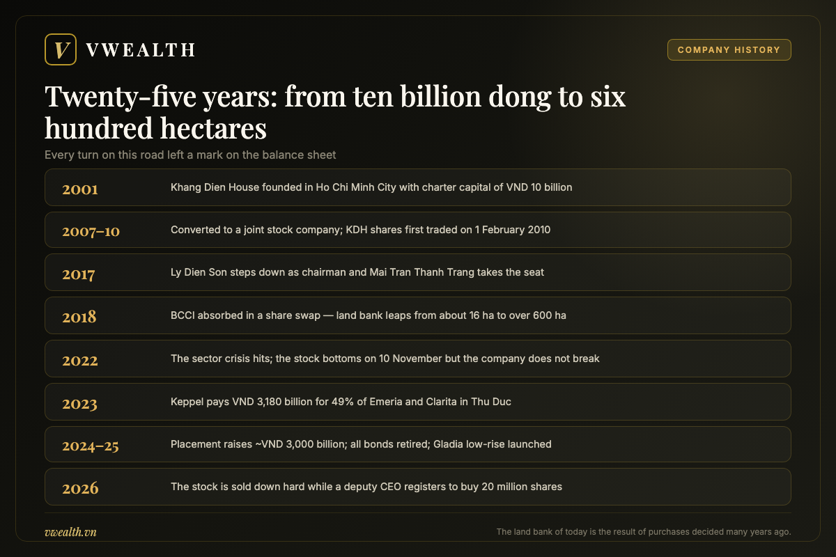 Timeline of Khang Dien House from its founding in 2001 with VND 10 billion of capital to the 2026 share price fall and insider buying