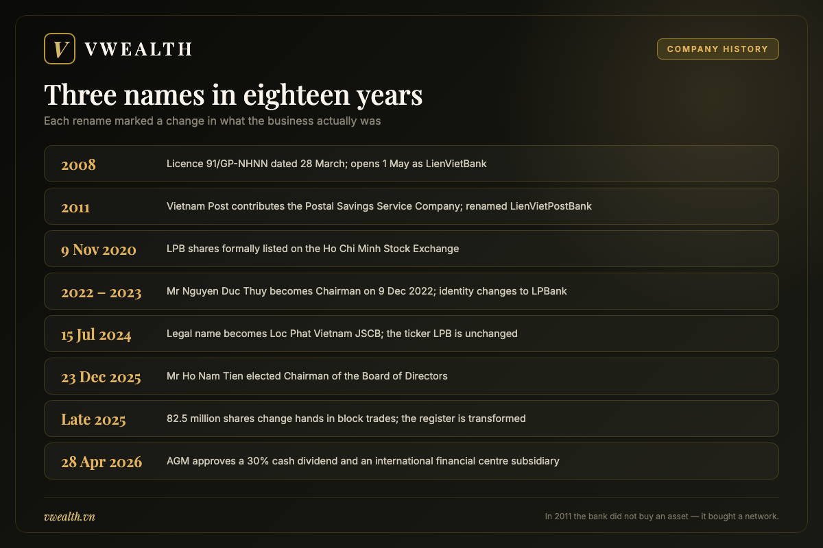 Timeline of LPBank from its 2008 founding to the 2026 annual general meeting