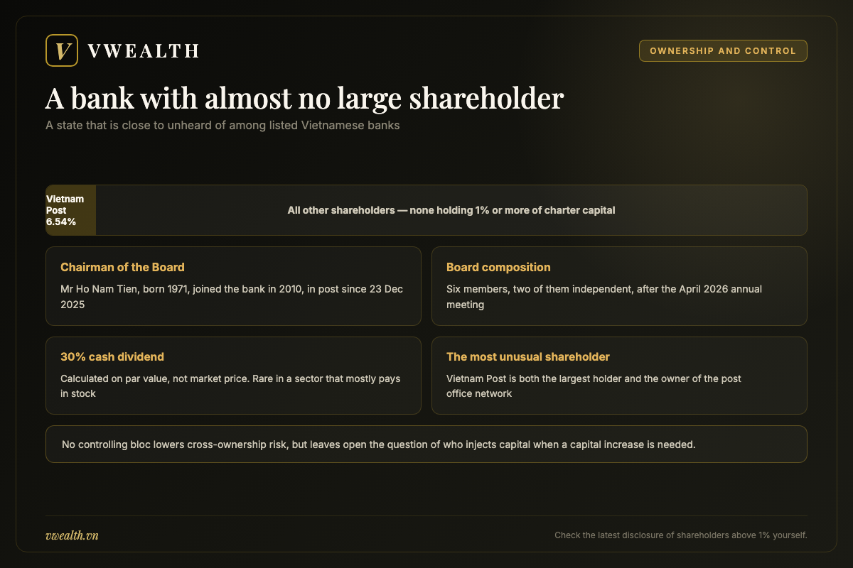 Ownership structure of LPBank with Vietnam Post holding about 6.54 percent of charter capital