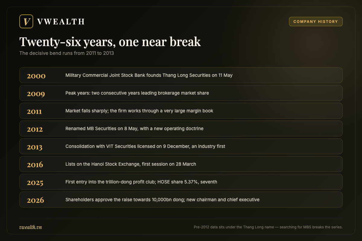 Timeline of MB Securities from its founding as Thang Long Securities in 2000 to the 2026 capital raise