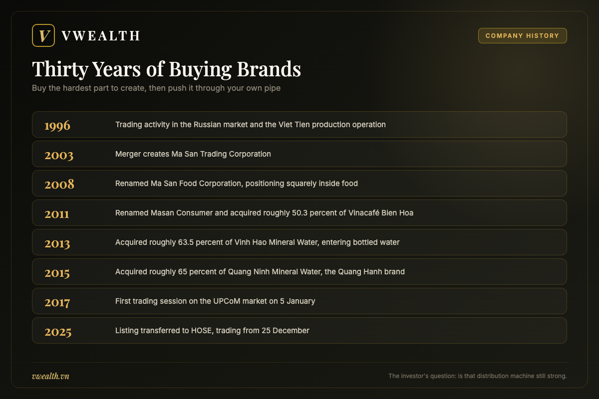 Timeline of Masan Consumer from its 1996 start in the Russian market to the 2025 listing transfer onto the Ho Chi Minh exchange