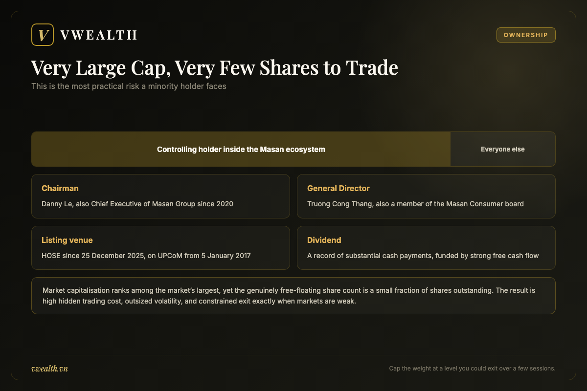 Ownership structure of MCH showing the controlling holder inside the Masan ecosystem and an unusually thin free float