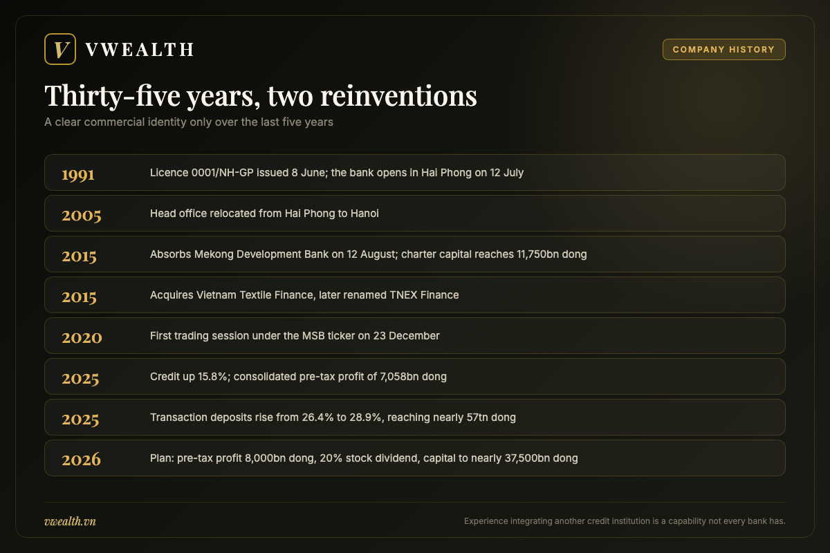 Timeline of Vietnam Maritime Bank from licence number 0001 in 1991 to the 2026 capital raise plan