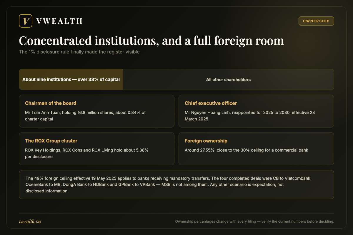 Ownership structure of MSB showing institutional shareholders, the leadership team and a nearly full foreign ownership room