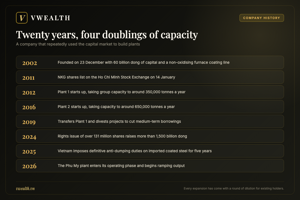Timeline of Nam Kim Steel from its founding in 2002 to the Phu My plant entering operation in 2026