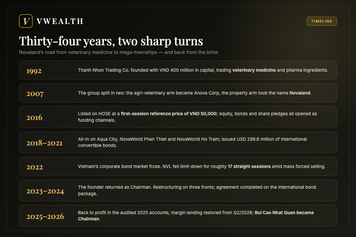 Timeline of Novaland from a 1992 veterinary-medicine trader to listing on HOSE, the 2022 bond crisis and the 2023-2026 restructuring