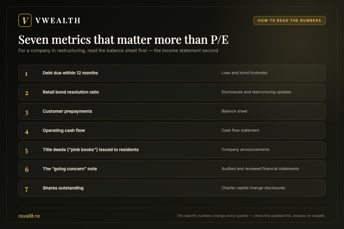 Seven metrics that matter more than P/E when analyzing NVL stock during restructuring, from debt due within 12 months to shares outstanding