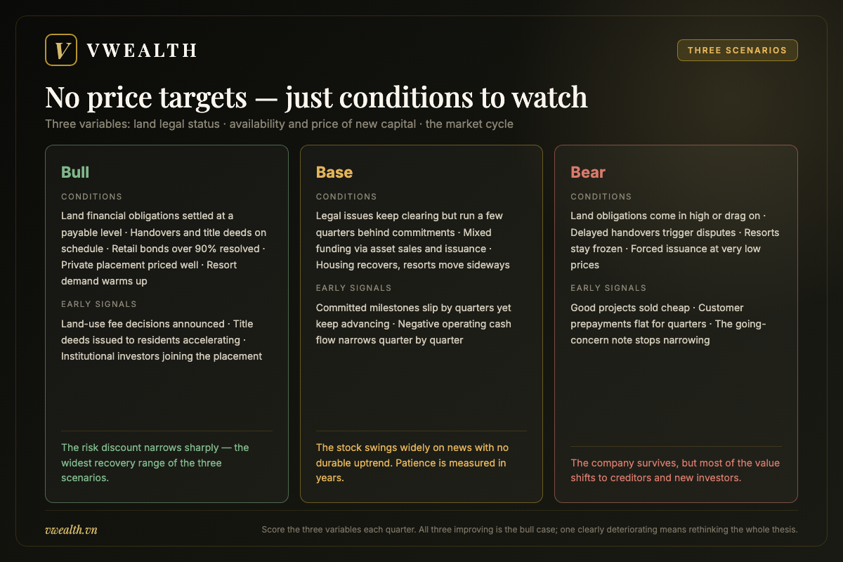 Three scenarios for NVL stock - bull, base and bear - with conditions and early signals to watch instead of price targets