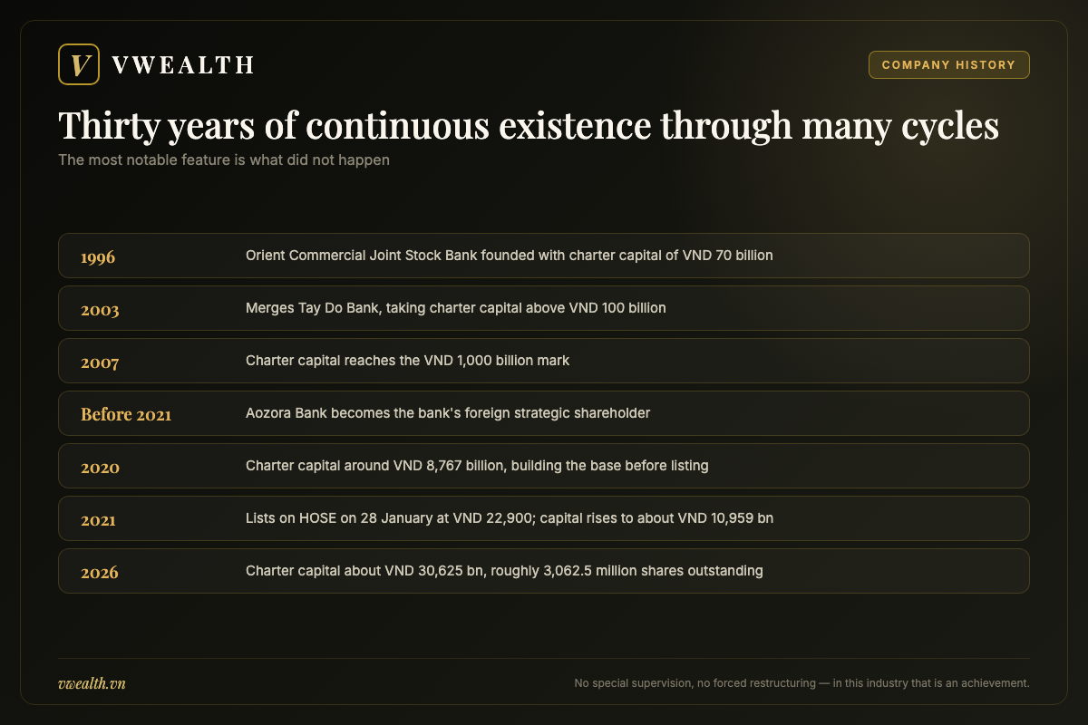 Timeline of Orient Commercial Bank OCB from its founding in 1996 with VND 70 billion to its listing on HOSE in 2021