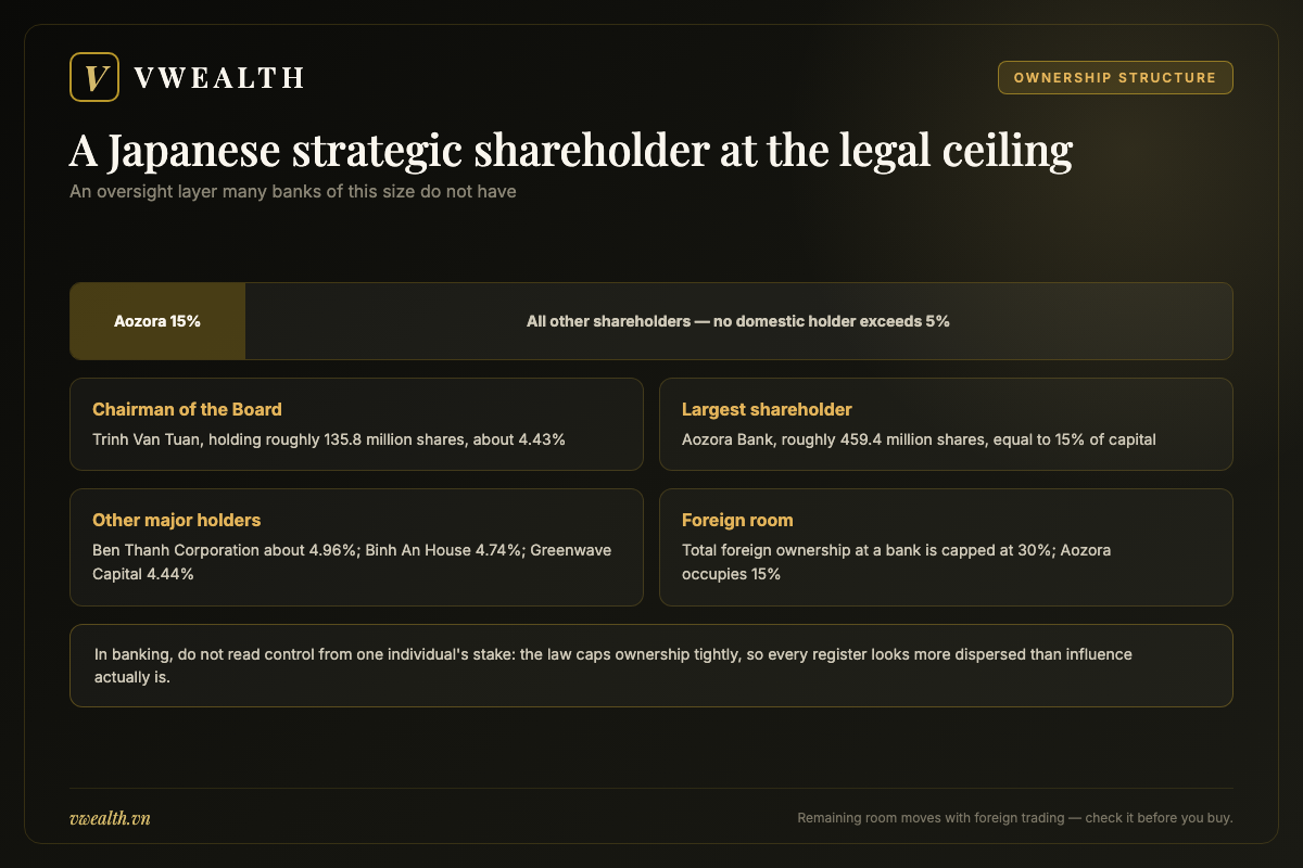Ownership structure of OCB stock showing Japanese strategic shareholder Aozora Bank holding 15 percent of charter capital
