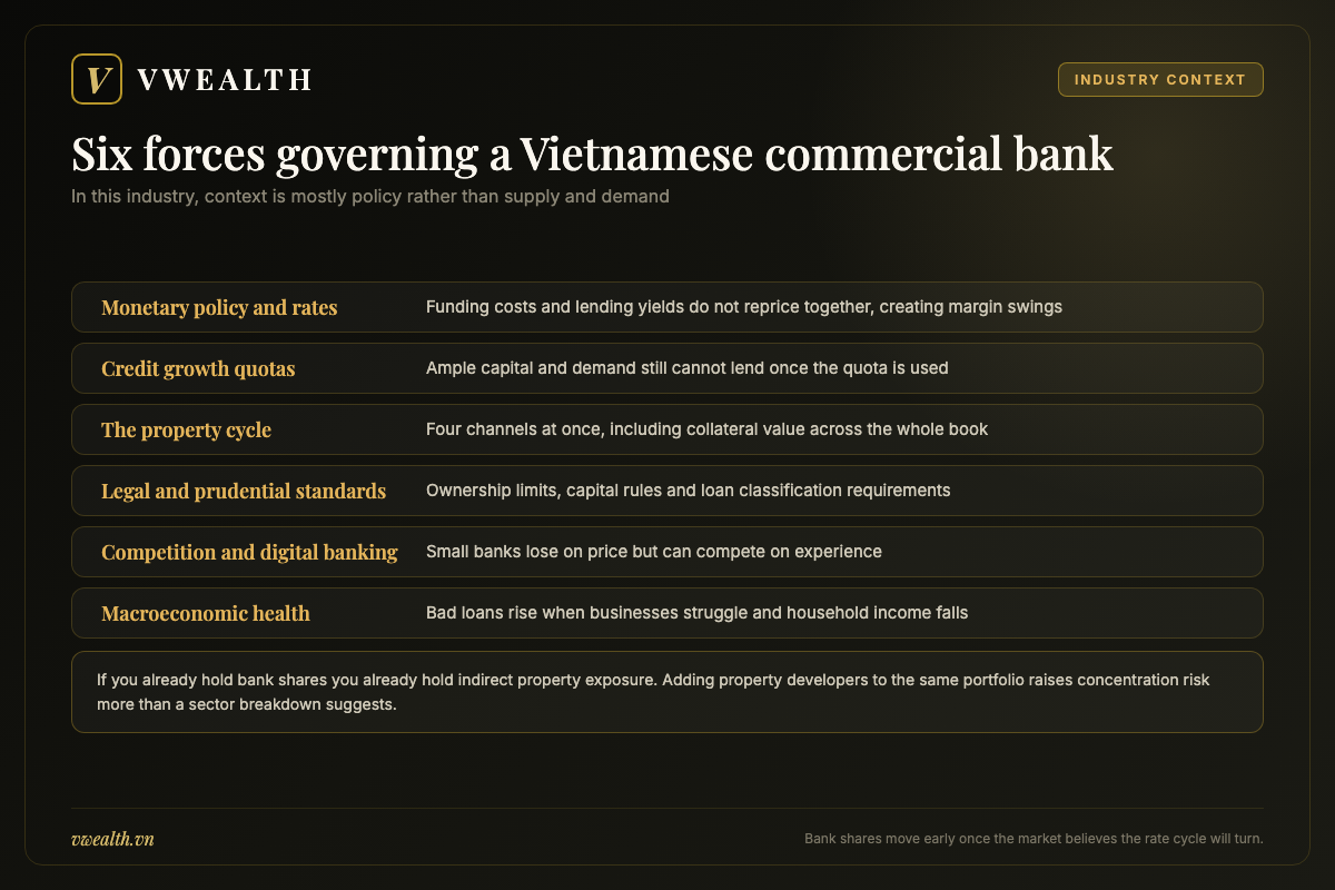 Map of six forces governing a Vietnamese commercial bank including interest rates, credit quotas, the property cycle and regulation