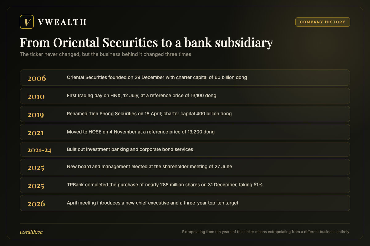 Timeline of Tien Phong Securities from its founding as Oriental Securities in 2006 to the TPBank controlling stake in 2025