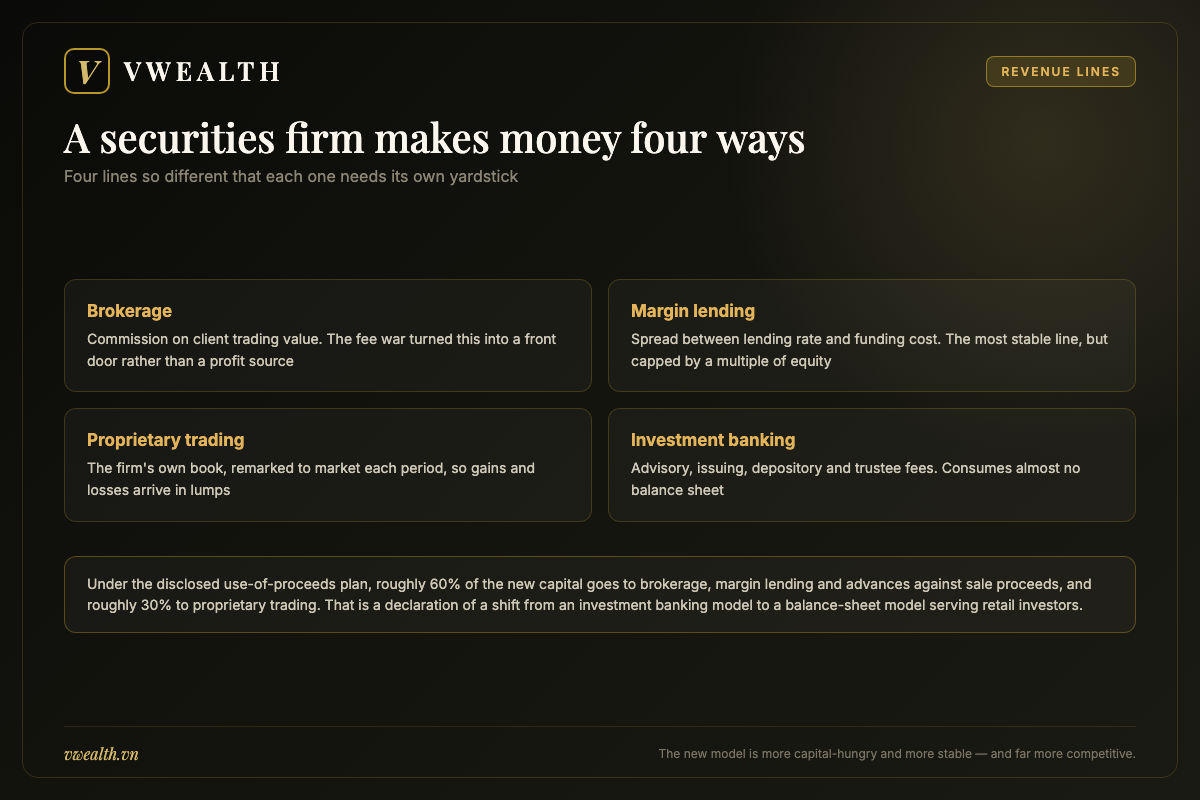 Diagram of the four revenue lines of a Vietnamese securities firm covering brokerage, margin lending, proprietary trading and investment banking
