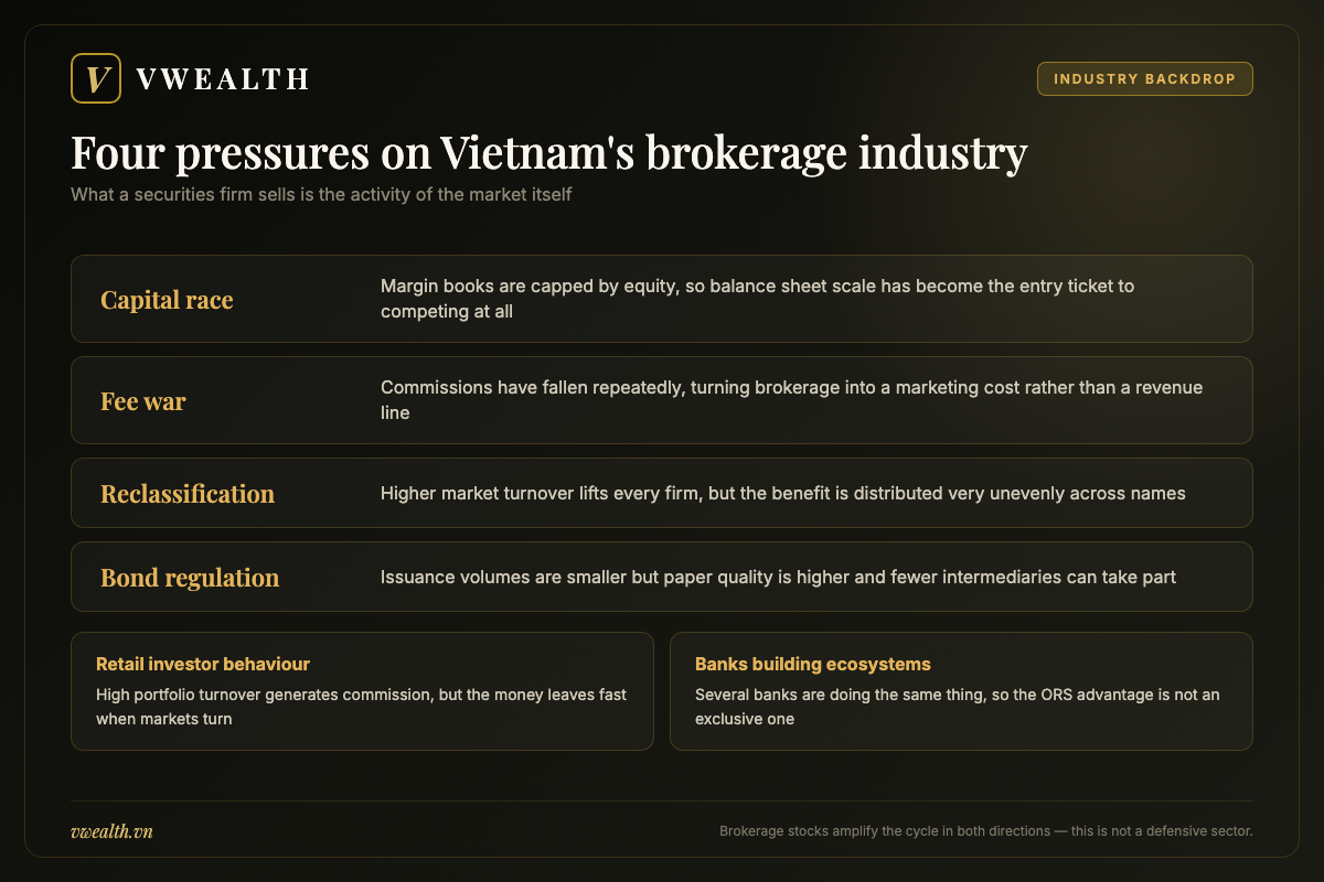 Map of the forces shaping Vietnam's brokerage industry including the capital race, the fee war, market reclassification and bond regulation
