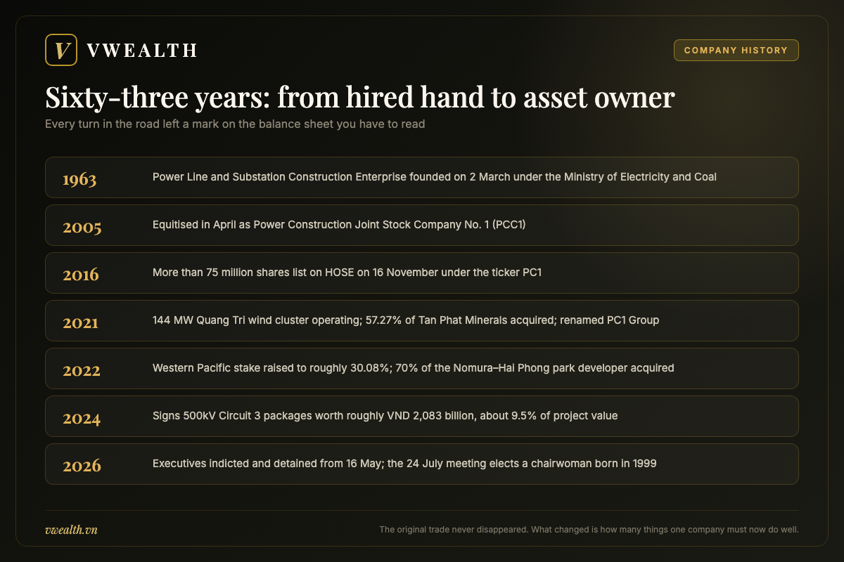 Timeline of PC1 Group from its founding in 1963 as a power line construction enterprise to the 2026 board changes