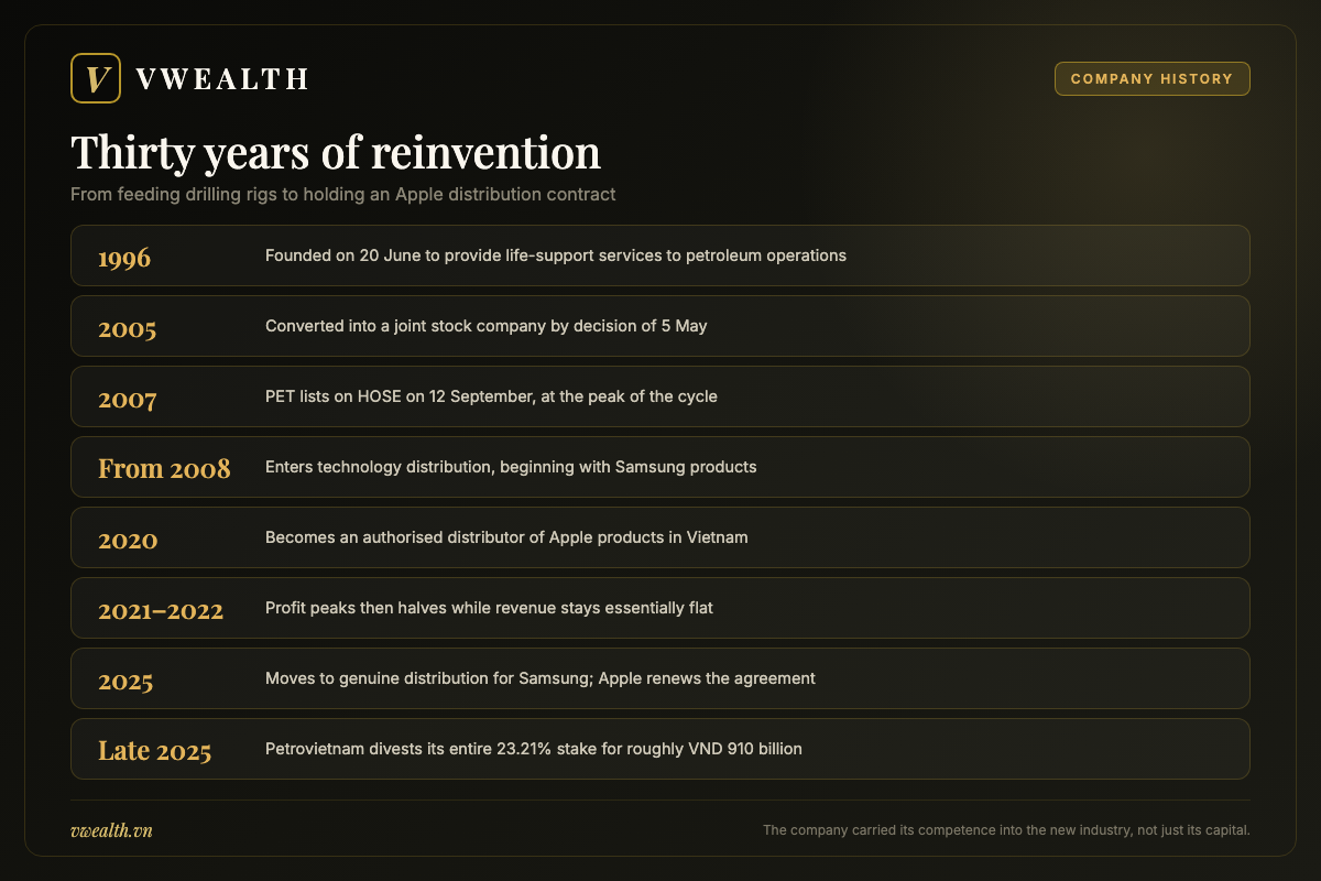 Timeline of Petrosetco from its 1996 founding to the Petrovietnam divestment in late 2025