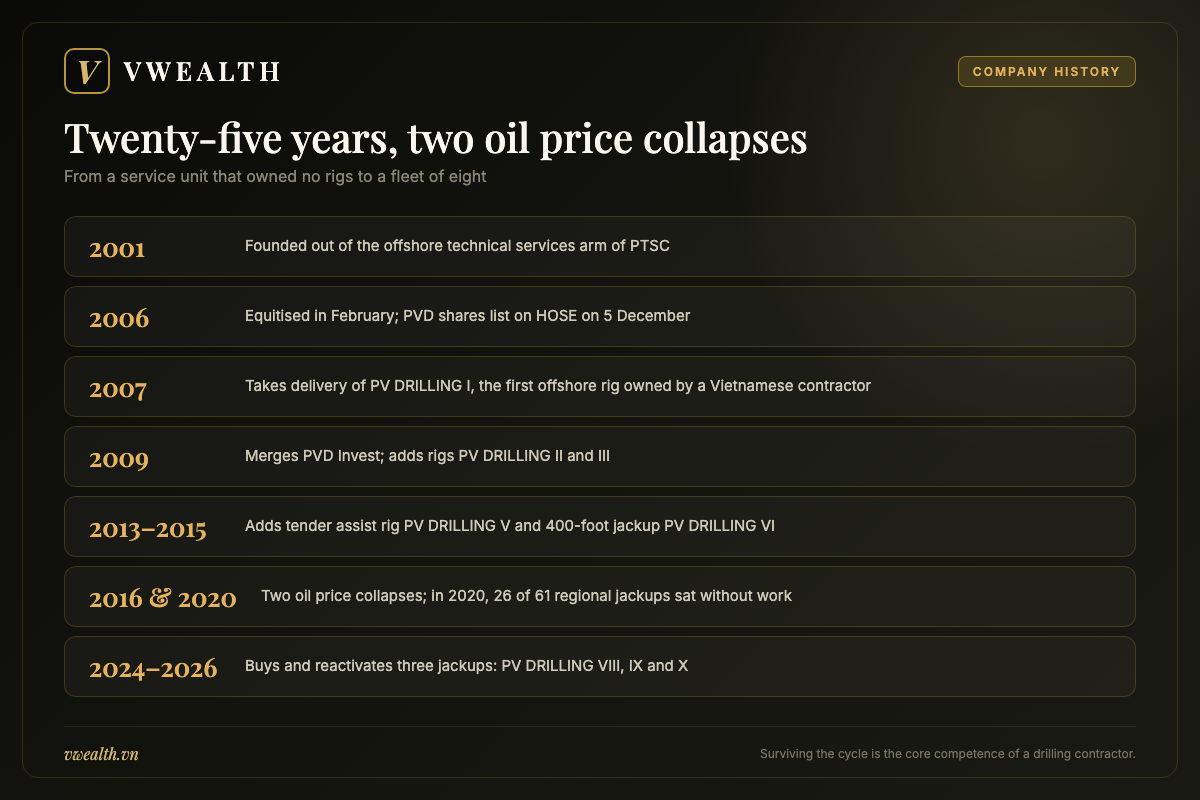 Timeline of PV Drilling from its 2001 founding and first rig in 2007 to the three rigs acquired between 2024 and 2026