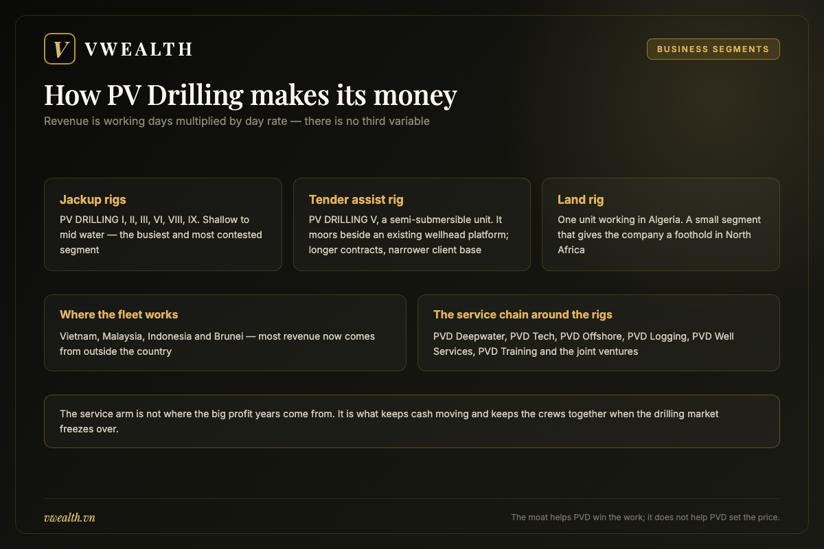 Diagram of the PV Drilling fleet of jackups, tender assist rig and land rig, with the service businesses around them