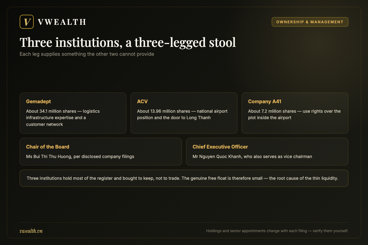 Ownership structure of SCS showing the three institutional shareholders Gemadept, ACV and Company A41