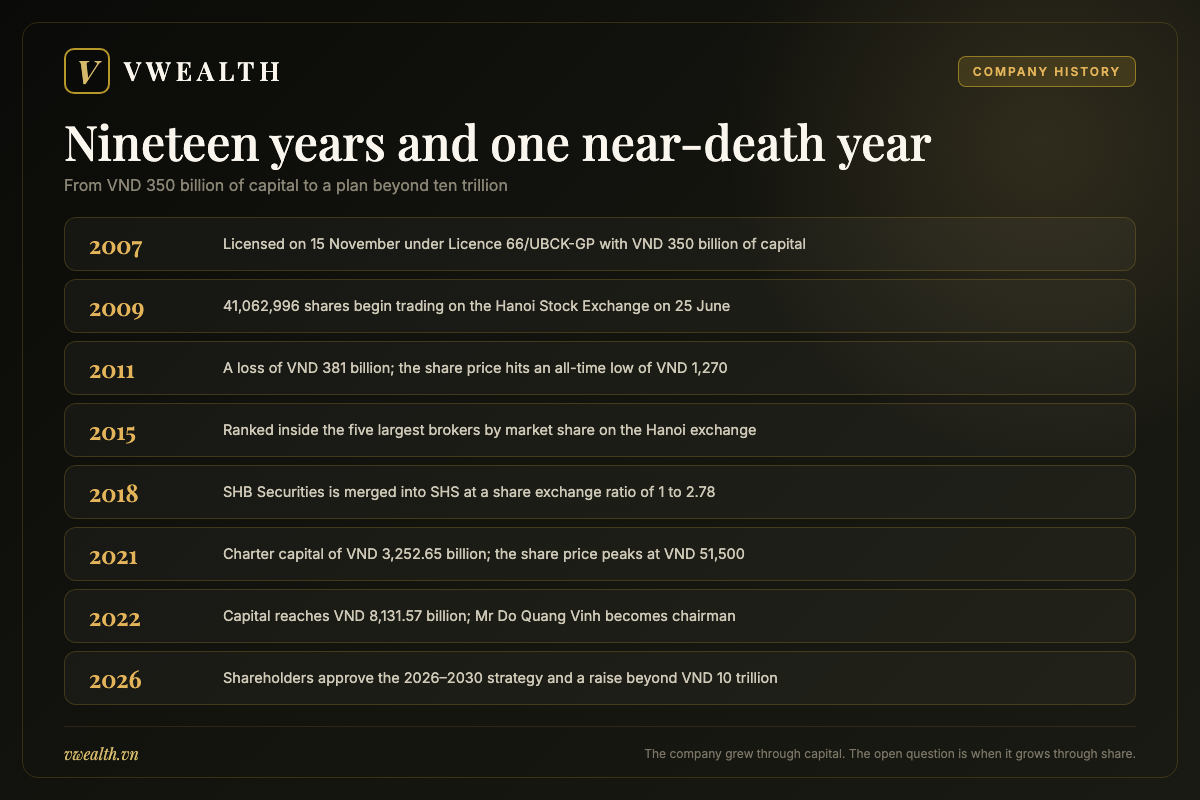 Timeline of Saigon-Hanoi Securities from its 2007 licence and the 2011 crash to the 2026 to 2030 transformation strategy