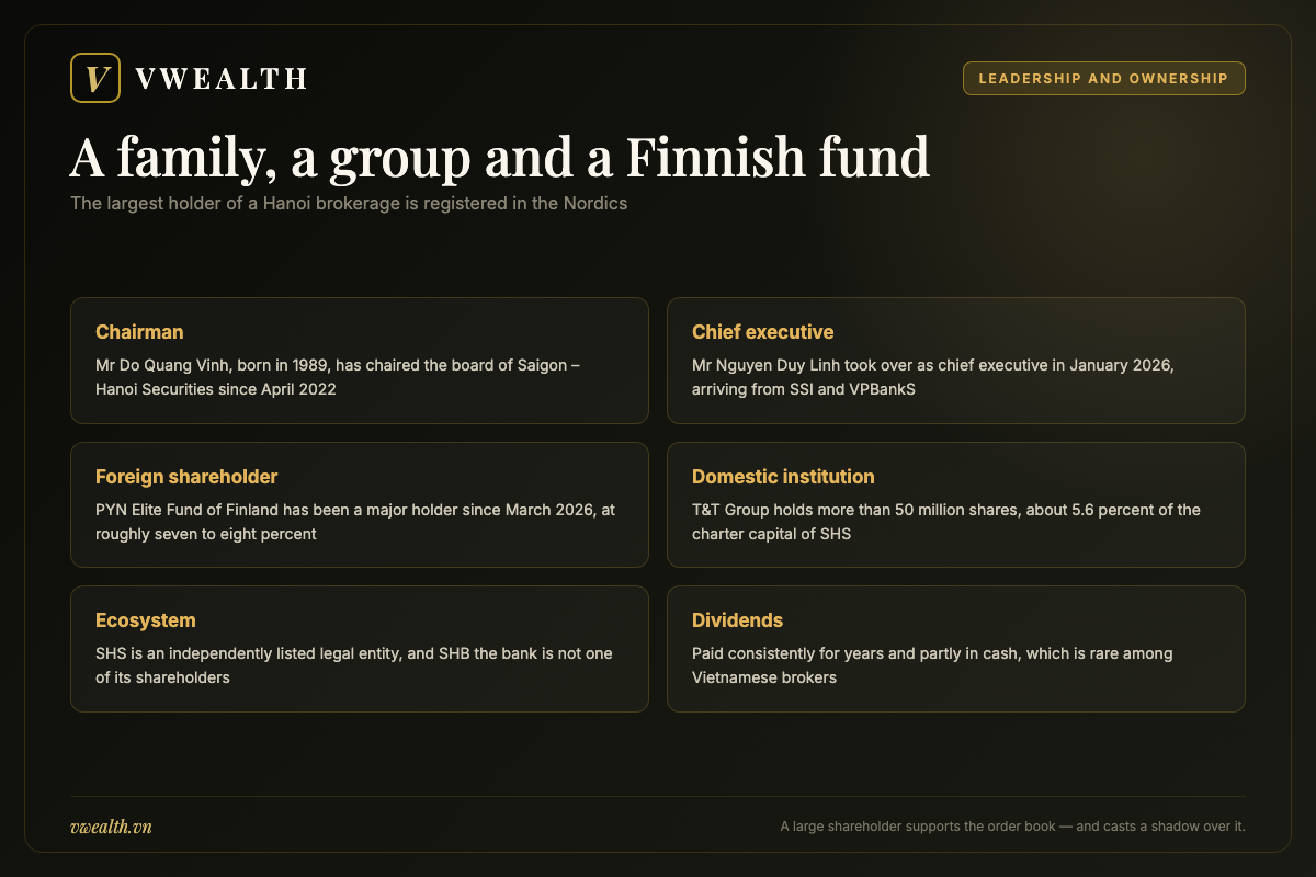 Chart of SHS leadership and ownership showing the chairman, the chief executive, PYN Elite Fund of Finland and T and T Group