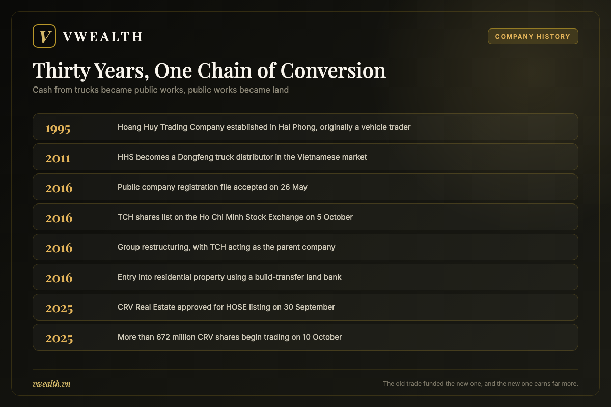 Timeline of Hoang Huy from the 1995 truck trading company in Hai Phong to the 2025 listing of its property subsidiary