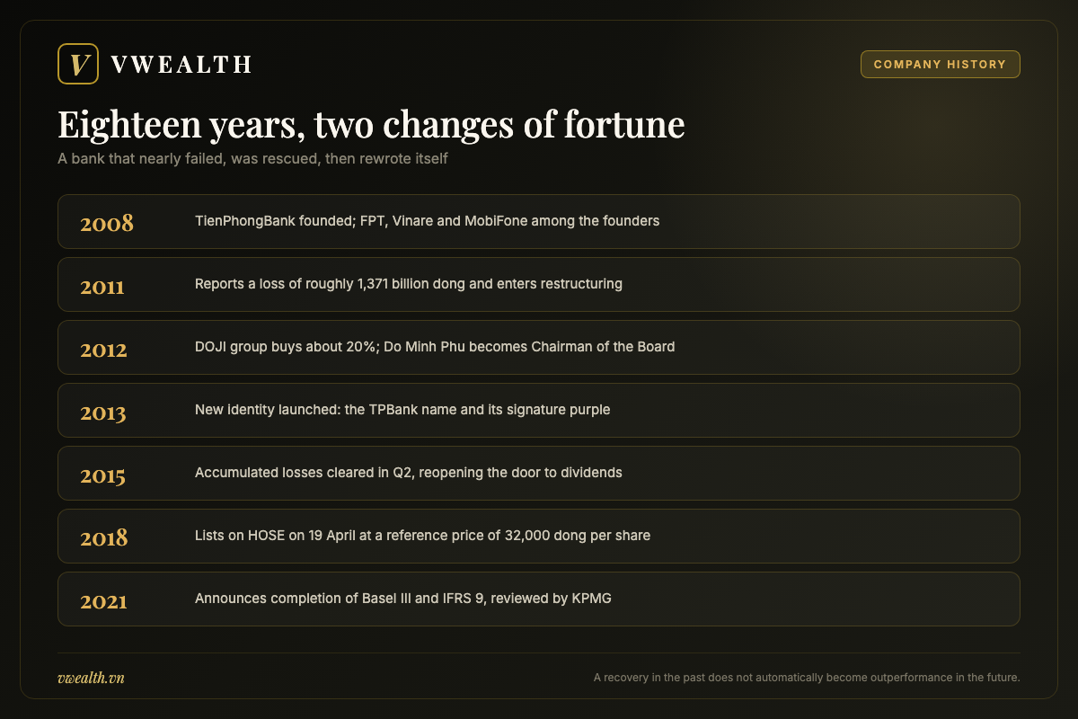 Timeline of TPBank from its 2008 founding through the 2011 loss and the DOJI rescue to Basel III in 2021