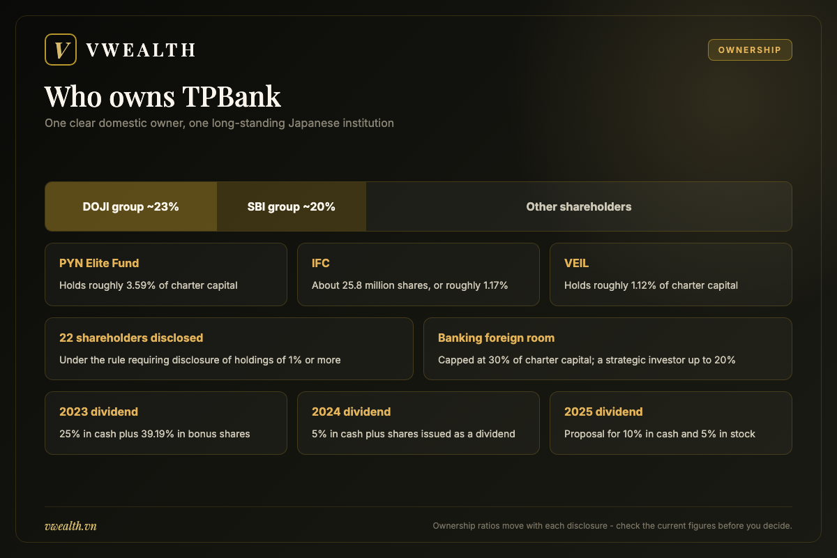 Ownership structure of TPBank showing the DOJI group, the SBI group and the 30 per cent foreign ownership limit
