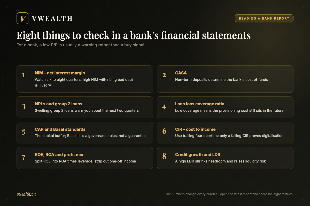 Eight metrics to check when reading the financial statements of a Vietnamese bank, from NIM and CASA to LDR