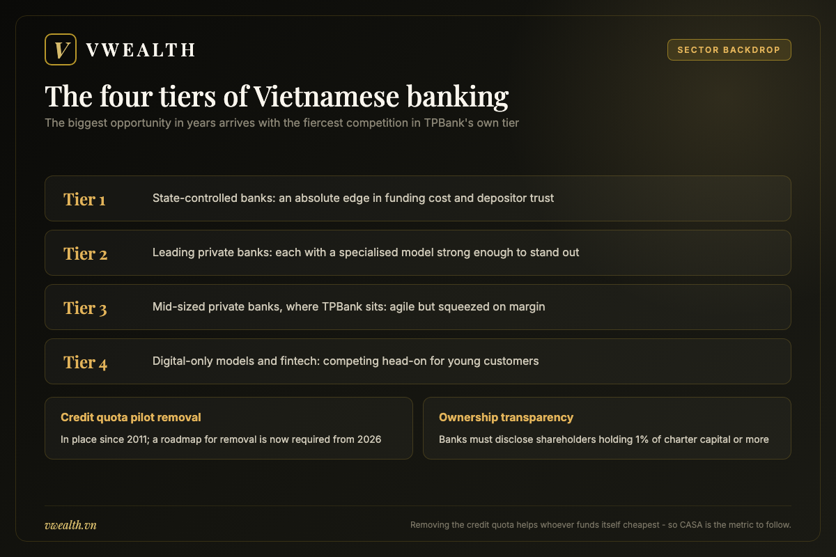 Four-tier map of Vietnamese banking showing where TPBank sits and the 2026 credit quota pilot