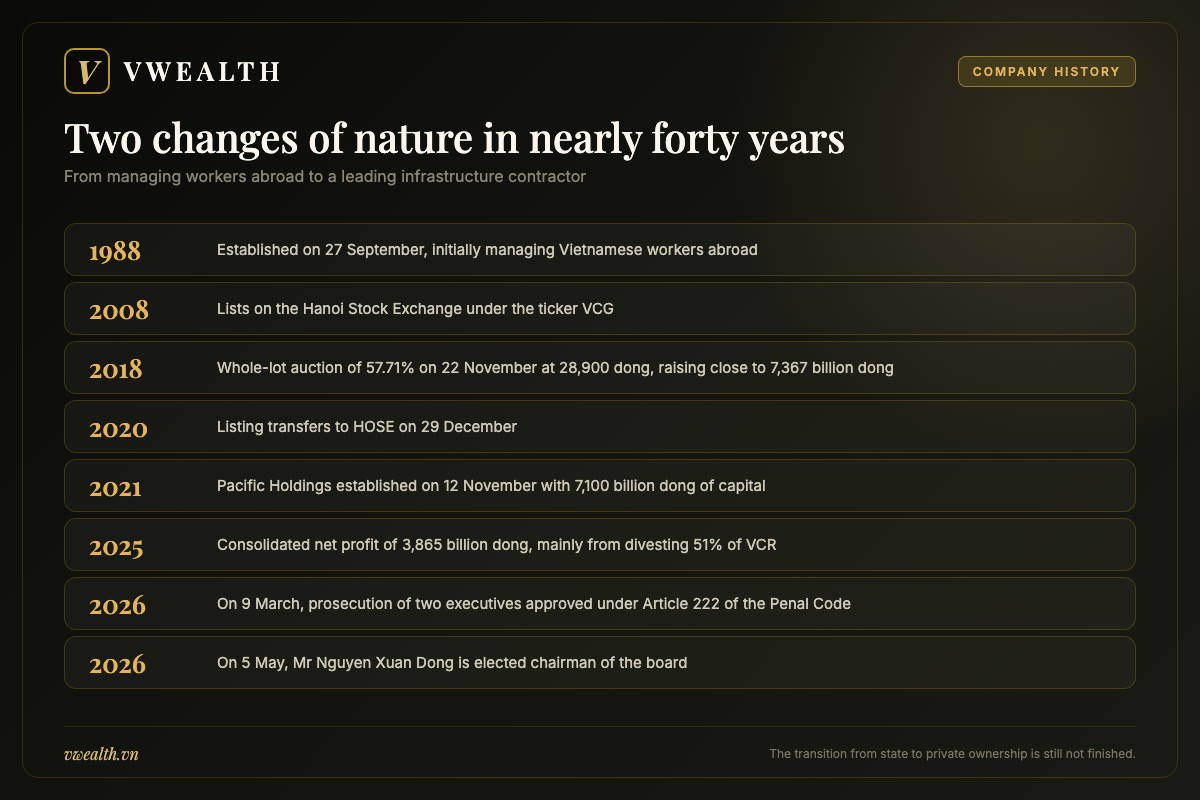 Timeline of Vinaconex from its founding in 1988 through the 2018 state divestment auction to the changes of 2026