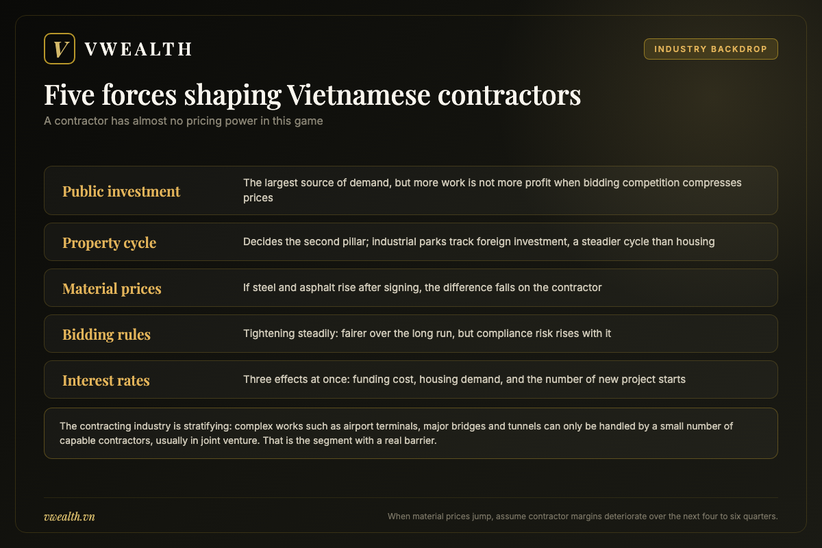 Map of the forces shaping Vietnamese contractors including public investment, the property cycle, material prices and bidding rules