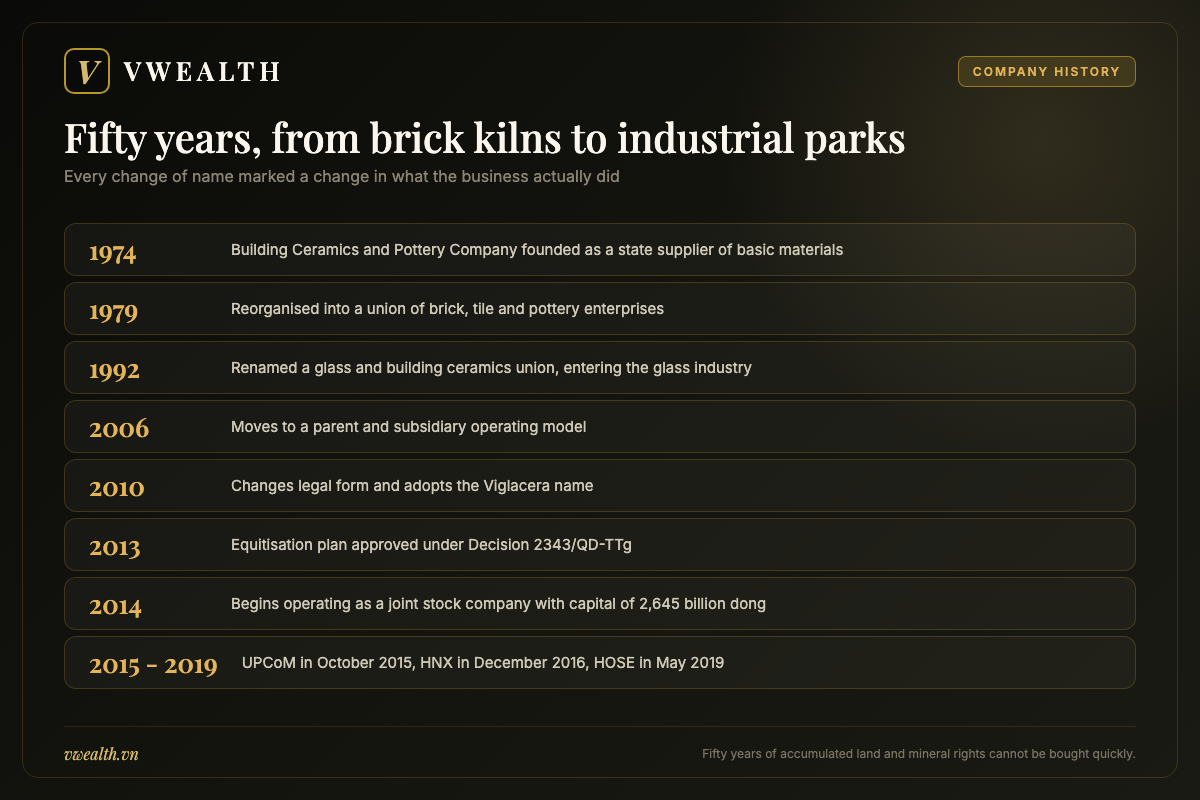Timeline of Viglacera from the 1974 building ceramics company to its 2019 listing on the HOSE exchange