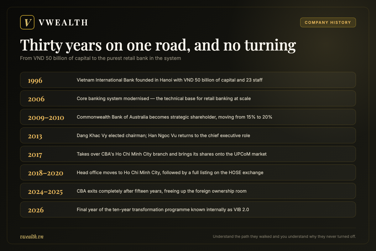 Timeline of VIB from its founding in Hanoi in 1996 to the Commonwealth Bank of Australia partnership, the HOSE listing and the final year of the VIB 2.0 programme