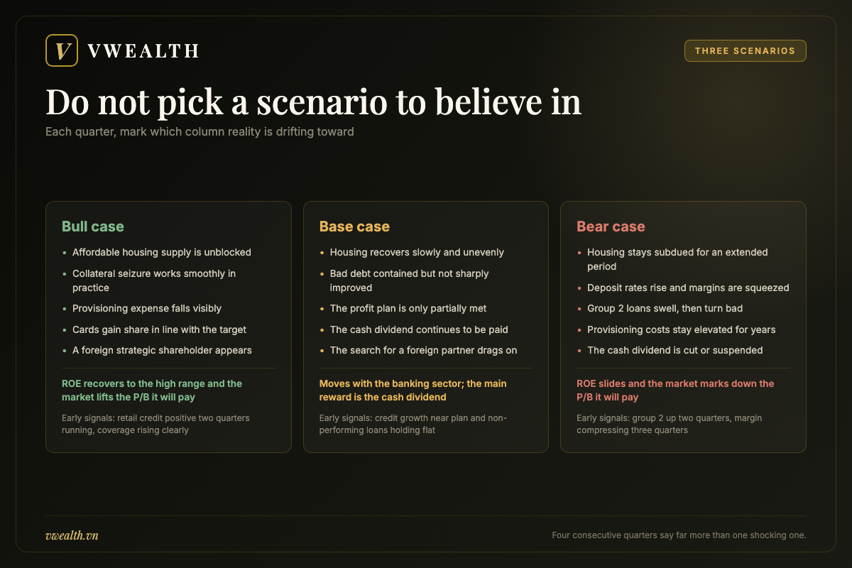 Table of the bull, base and bear scenarios for VIB stock with the observable conditions required for each one