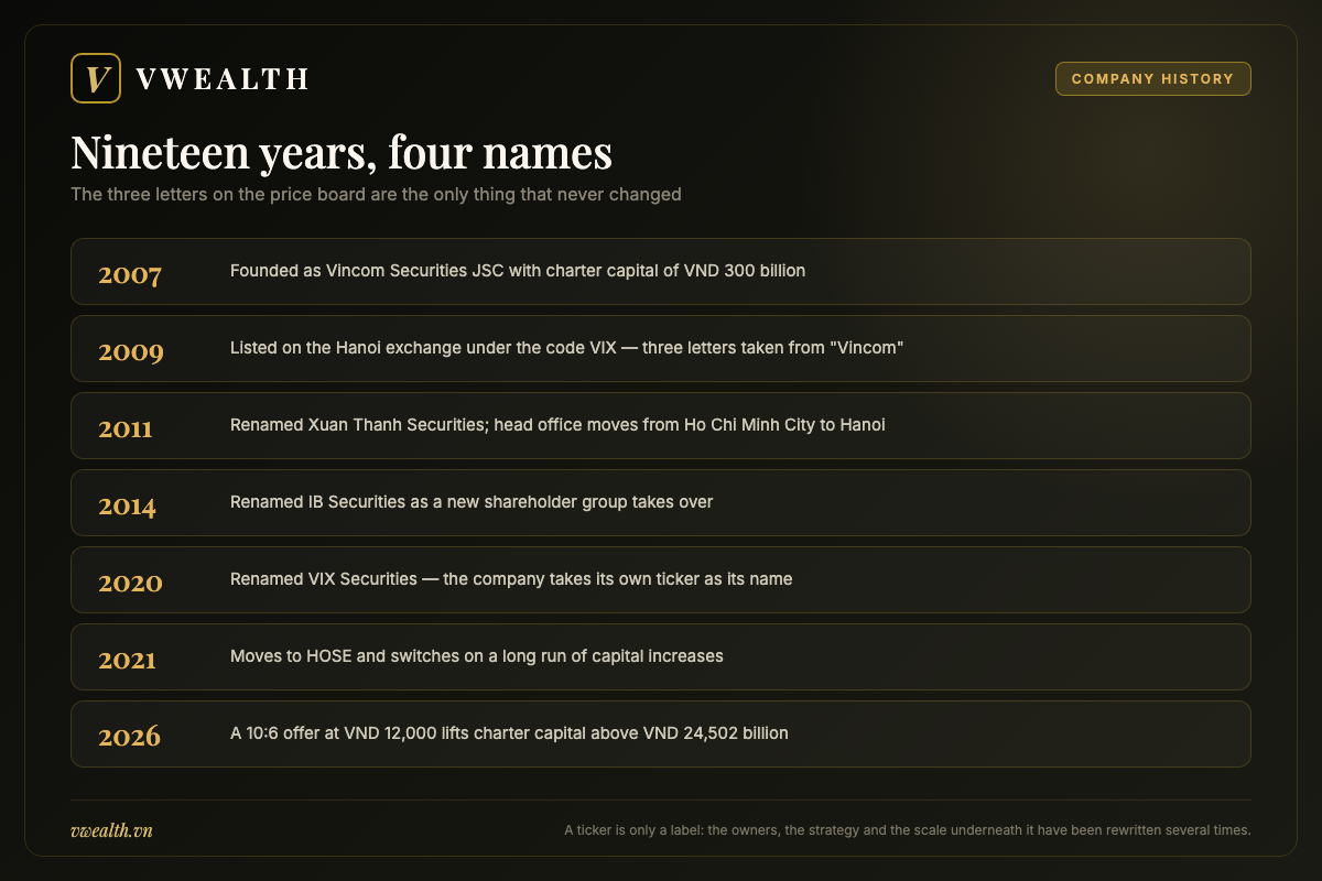 Timeline of VIX Securities from Vincom Securities in 2007 through Xuan Thanh and IB Securities to the 2026 capital increase