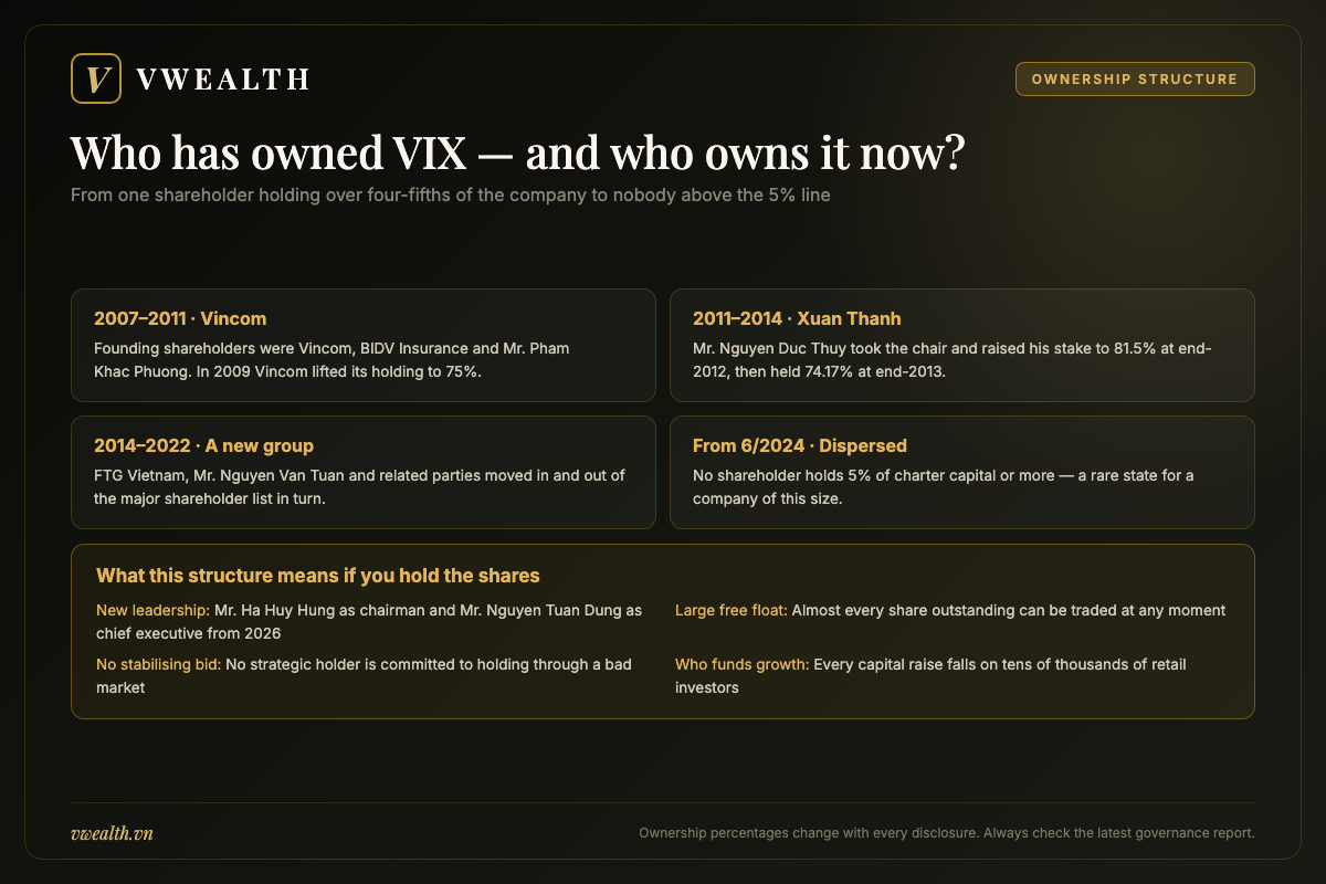 Ownership phases of VIX Securities and the current state in which no shareholder holds five per cent or more