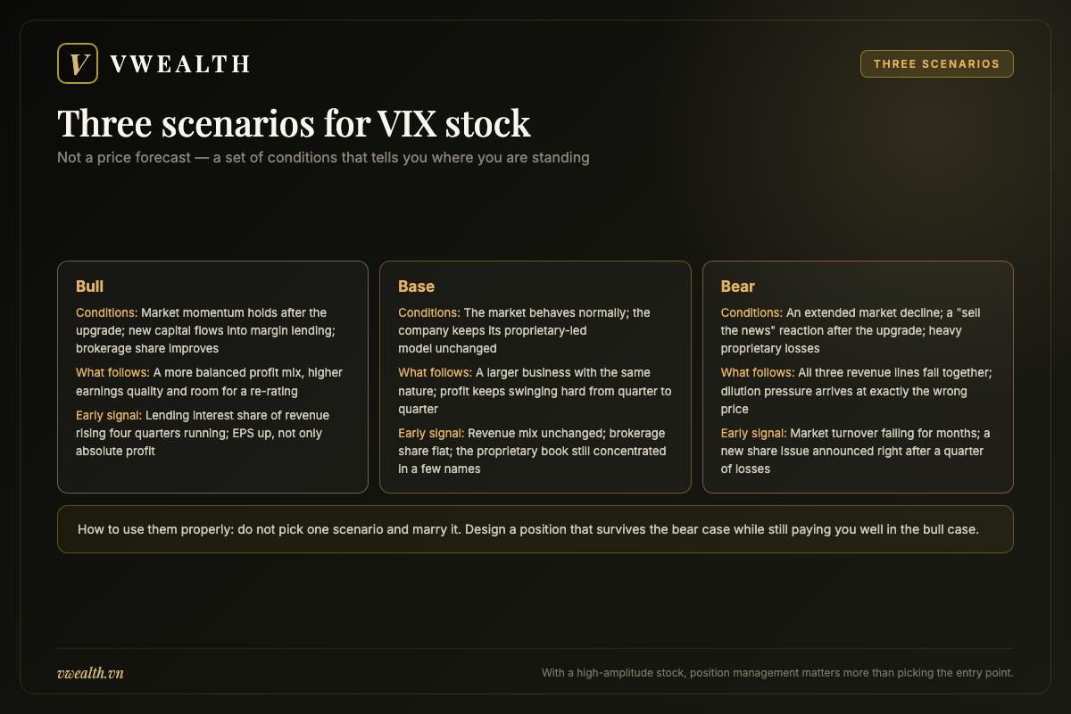 Three scenarios for VIX stock - bull, base and bear - with the conditions and early signals behind each