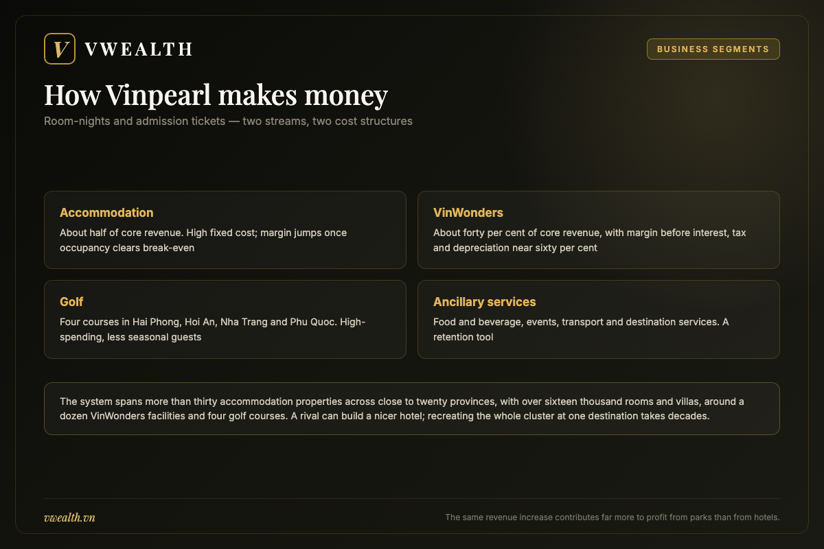 Diagram of the Vinpearl business segments covering accommodation, VinWonders parks, golf courses and ancillary services