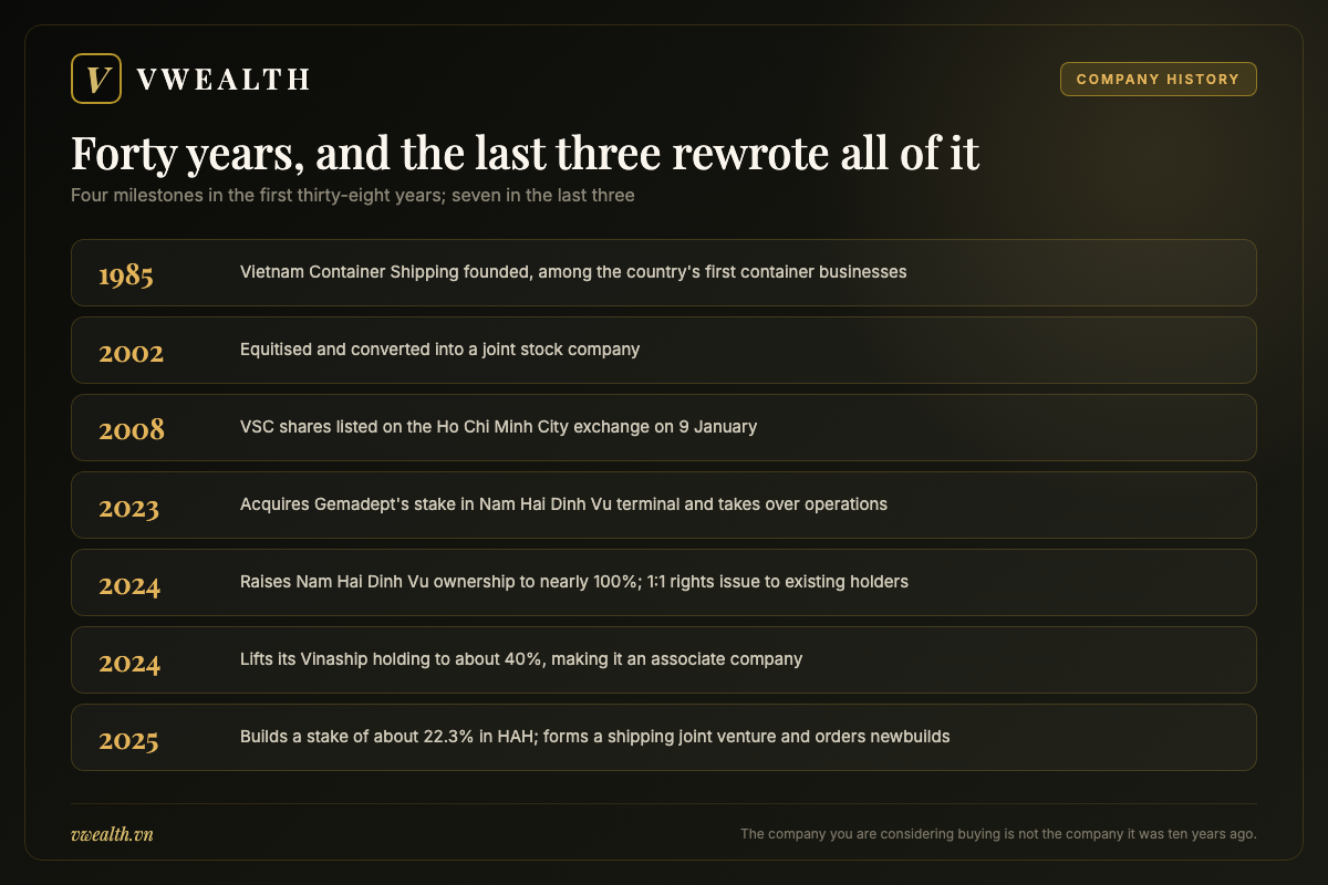 Timeline of Viconship from its 1985 founding and 2008 listing to the 2023 terminal acquisition and the 2025 shipping joint venture